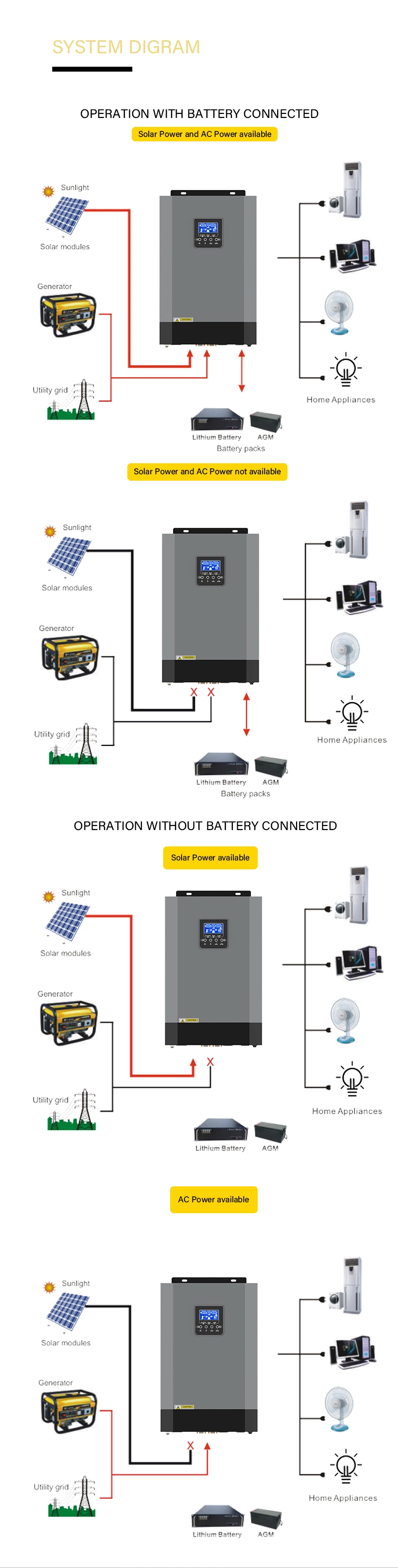 All in One Hybrid off Grid Solar Power Inverter 5500W 24VDC 110A MPPT Charger 500VDC PV